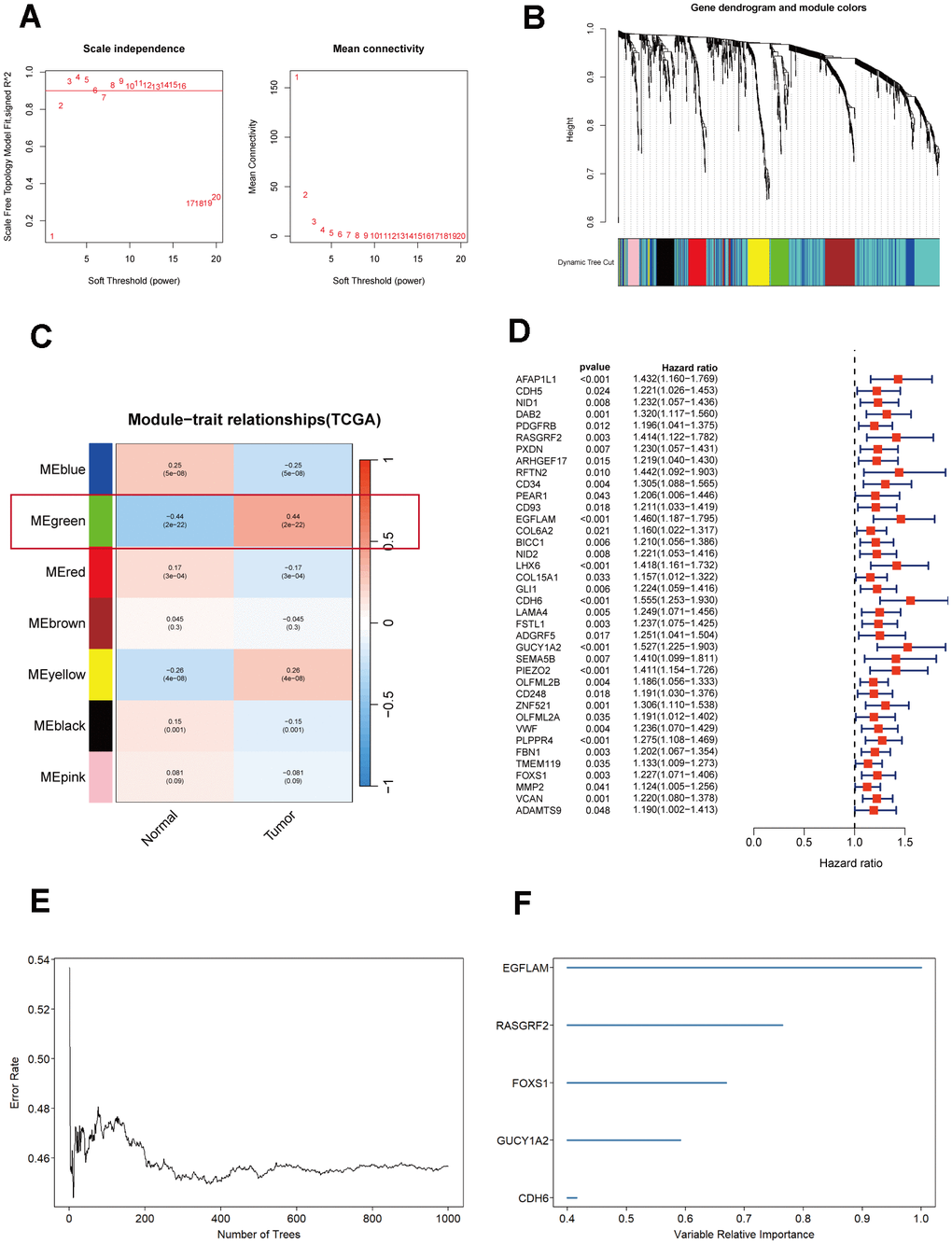 Selection and analysis of differentially expressed genes in the TCGA