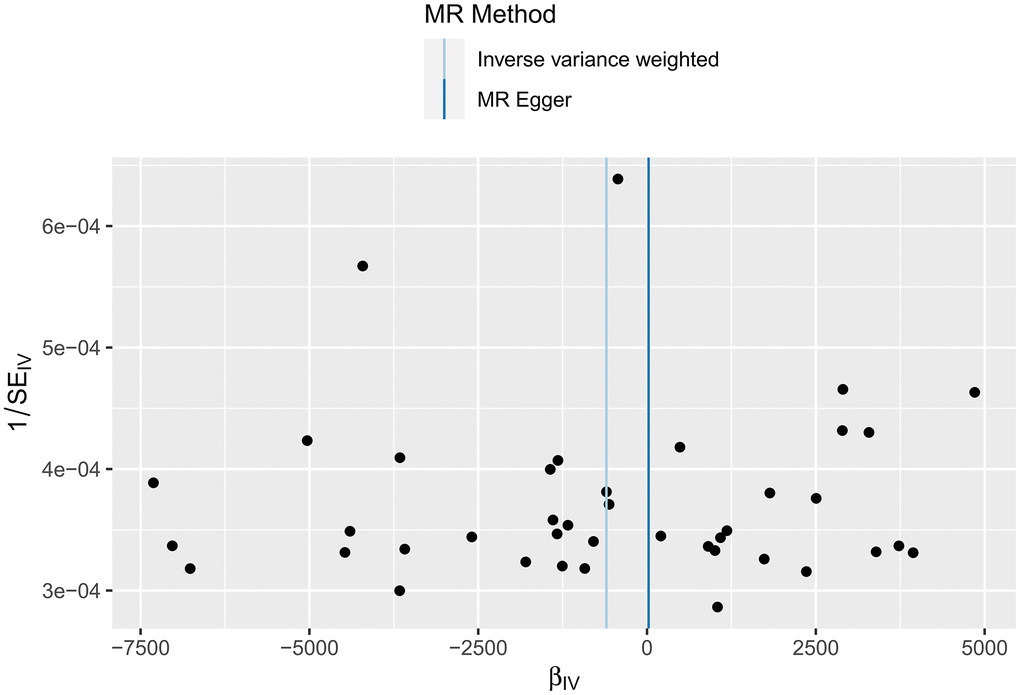 Funnel plot of the heterogeneity test results of the MR analysis of the relationship between HF and the cerebral cortex surface area.