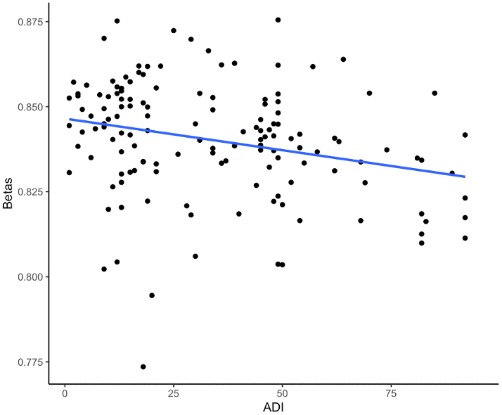 Scatterplot of DNAm beta values and the ADI from the EWAS of DNAm with the ADI for the CpG site cg26514961 (PLXNC1). The dots represent the DNAm beta and ADI values for a participant, and the blue line represents the (unadjusted) linear relationship between the DNAm beta values and the ADI.