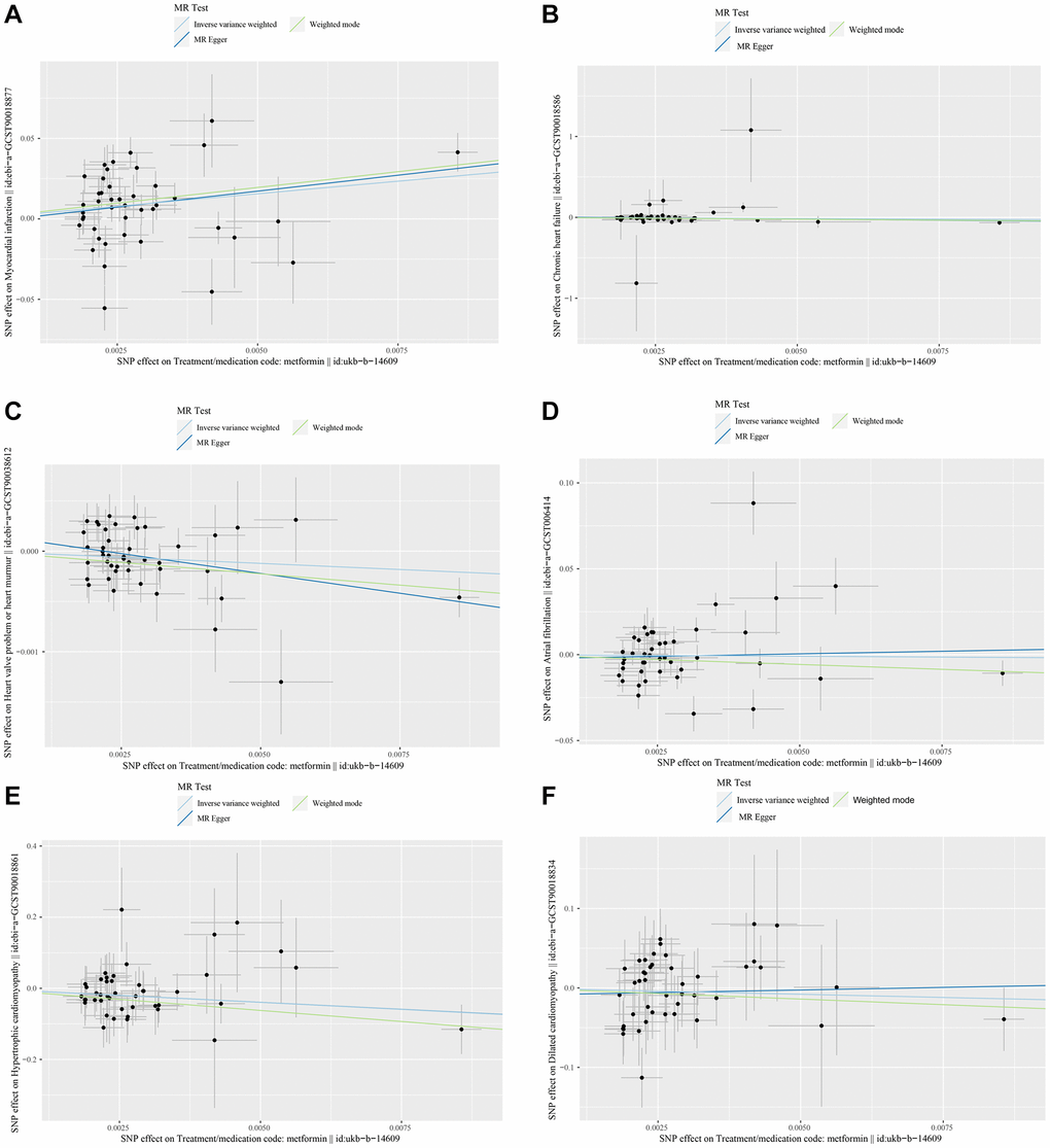 (A–F) show scatter plots of the effect of genetic variation on the effect of metformin treatment on Myocardial Infarction, Chronic Heart Failure, Atrial Fibrillation, Hypertrophic Cardiomyopathy, Dilated Cardiomyopathy, and valvular disease.