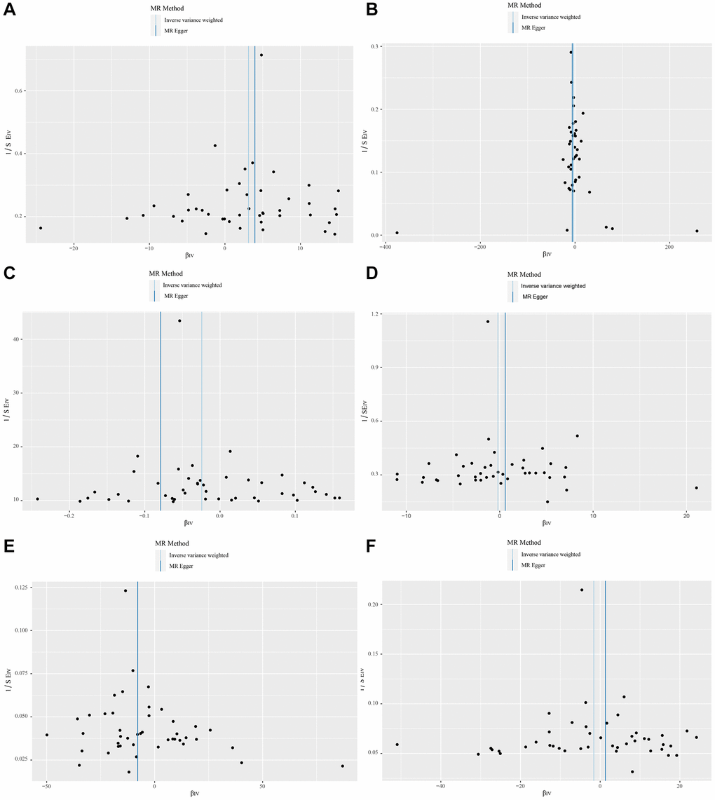 (A–F) show funnel plots of the causal effects of metformin on Myocardial Infarction, Chronic Heart Failure, Atrial Fibrillation, Hypertrophic Cardiomyopathy, Dilated Cardiomyopathy, and valvular disease.