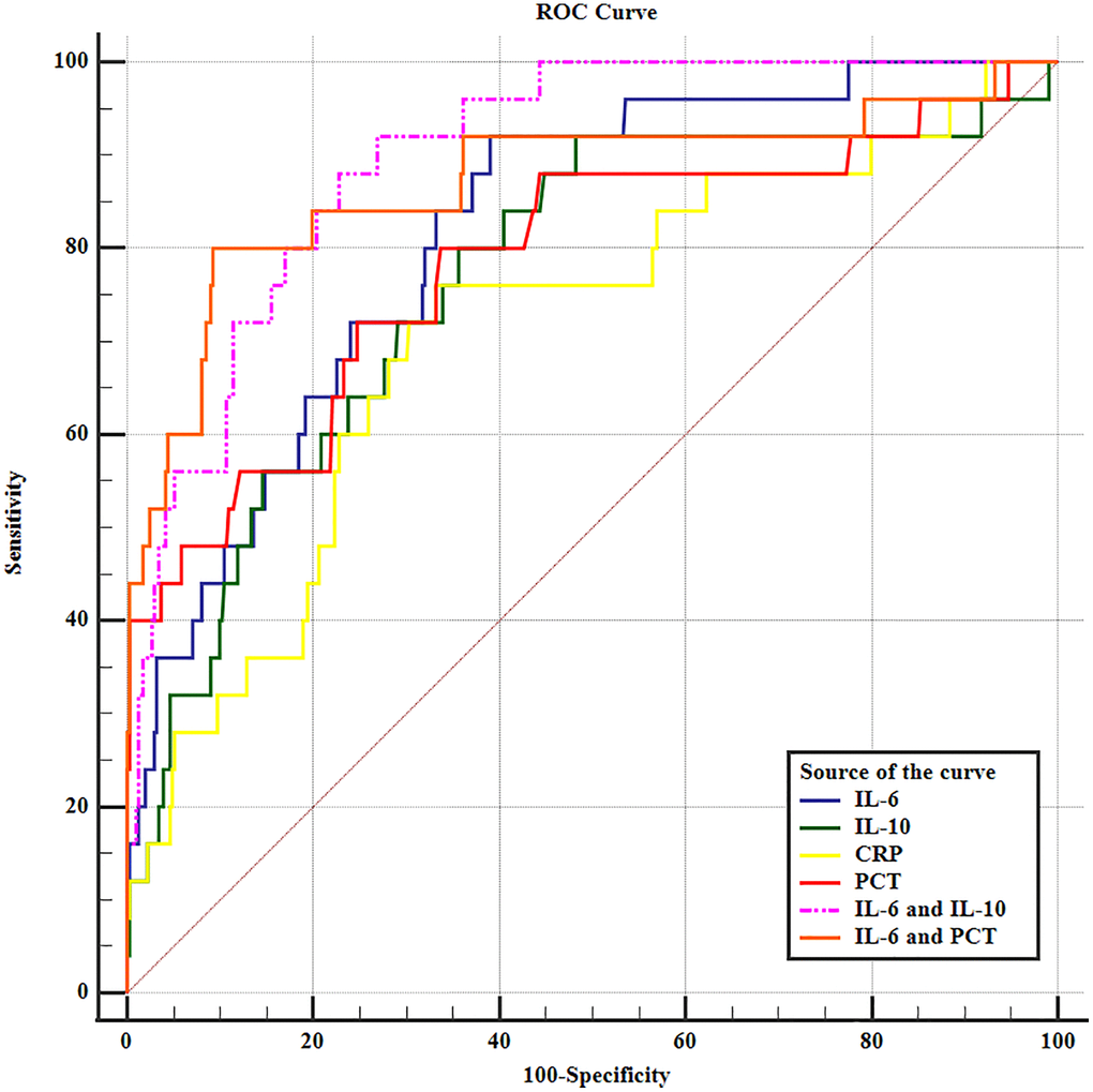 The receiver operating characteristic curve of inflammatory biomarkers in predicting anastomotic leakage in EC patients.