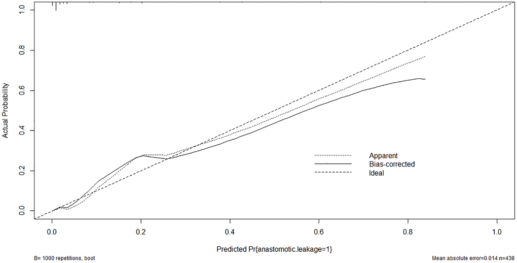 Calibration curve of the nomogram model of anastomotic leakage in patients with EC.