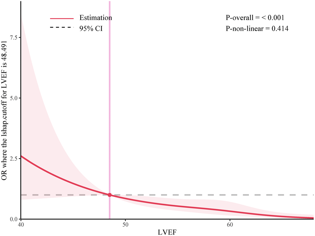 Adjusted ORs of the 3-month primary outcome according to LVEF levels after IVT. OR and 95% CI derived from restricted cubic spline regression, with knots placed at the 5th, 35th, 65th, and 95th percentiles of the levels of LVEF after IVT.