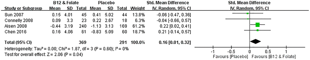 Effect of vitamin B12 and folic acid on change in MMSE score. In the pooled treatment group, MMSE score was better than did the pooled control group (SMD = 0.16, 95% CI = 0.01 to 0.32, p = 0.04).