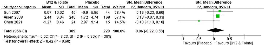 Effect of vitamin B12 and folic acid on change in ADAS-Cog score. In both the pooled treatment and control groups, there was non-significant change in ADAS-Cog score after 6-months treatment (SMD = 0.06, 95% CI = −0.22 to 0.33, p = 0.68).