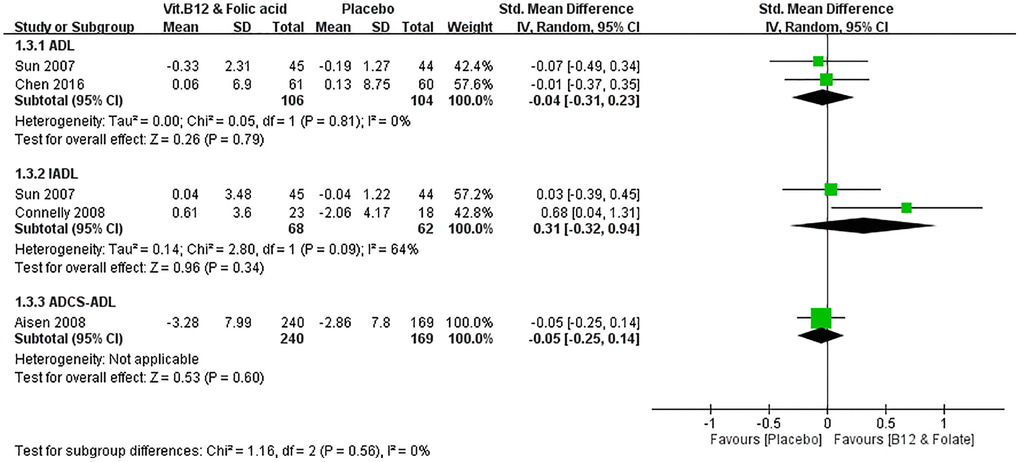 Effect of vitamin B12 and folic acid on change in daily life functions. The daily life functions were not significantly different between the pooled treatment and control groups in either ADL (MD = −0.04, 95% CI = −0.31 to 0.23, p = 0.79), IADL (MD = 0.31, 95% CI = −0.32 to 0.94, p = 0.34), or ADCS-ADL (MD = −0.05, 95% CI = −0.25 to 0.14, p = 0.60).