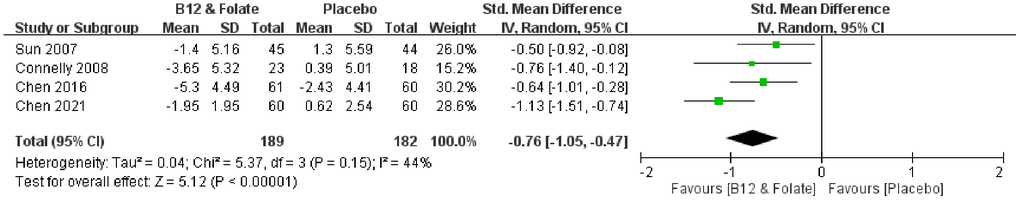Effect of vitamin B12 and folic acid on change in blood homocysteine level. Blood homocysteine level was reduced more significantly in the treatment group than that of the control group (MD = –0.76, 95% CI = –1.05 to –0.47, p 