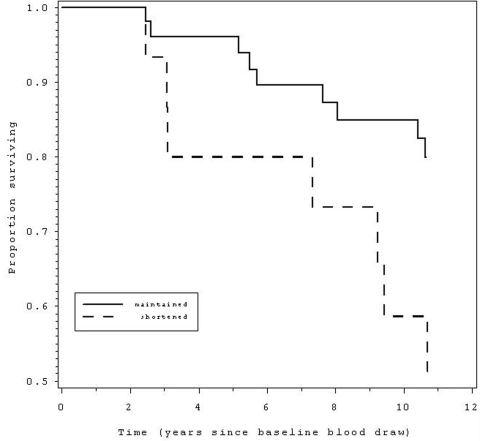  Those with telomere shortening over a 2.5 year period (dashed line) had 3.0 times greater likelihood ofmortality over the 12 years since the baseline blood draw, compared to those without telomere shortening (solid line). 