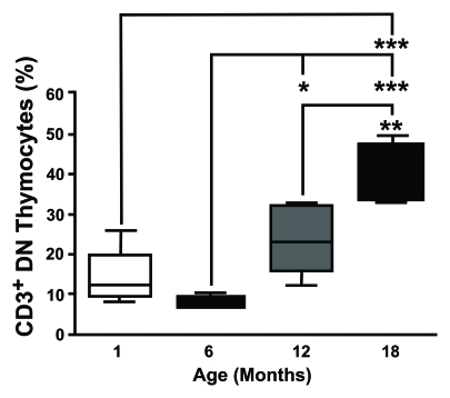 CD3 expression on DN thymocytes shows an age-dependent increase