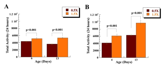 Low calorie diet is associated with increased spontaneous physical activity of Drosophila