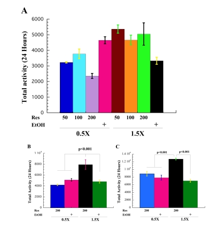 Resveratrol rescues low activity of the flies on high-calorie diet