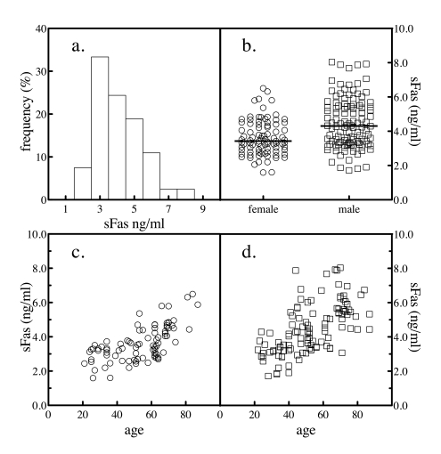 Serum sFas levels