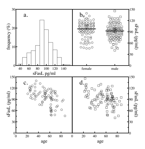 Serum sFasL levels