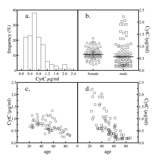 Serum total cytochrome c levels