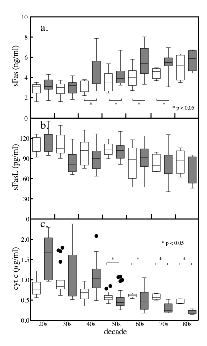 Age and gender differences in serum sFas,