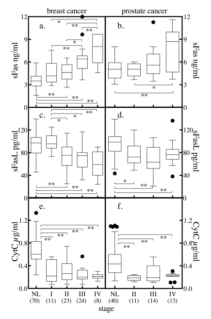 Serum markers of apoptosis and tumor stage