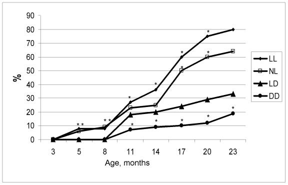  Age-related dynamics of incidence of irregular estrous cycles in rats maintained at various light/dark regimens. Ordinate, number of rats with irregular estrous cycles (%). The difference with the relevant parameter in the group LD is significant, р