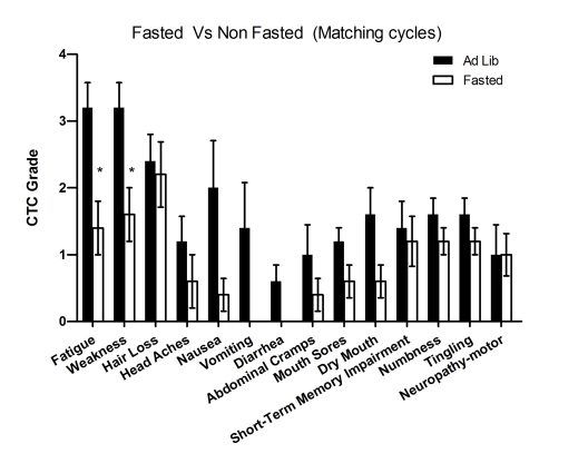 Self-reported side-effects after chemotherapy with or without fasting