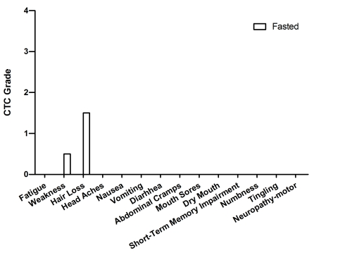 Self-reported side-effects after chemotherapy for case 9