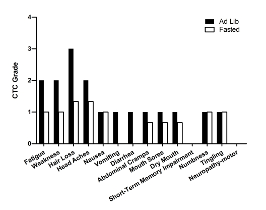 Self-reported side-effects after chemotherapy for case 5