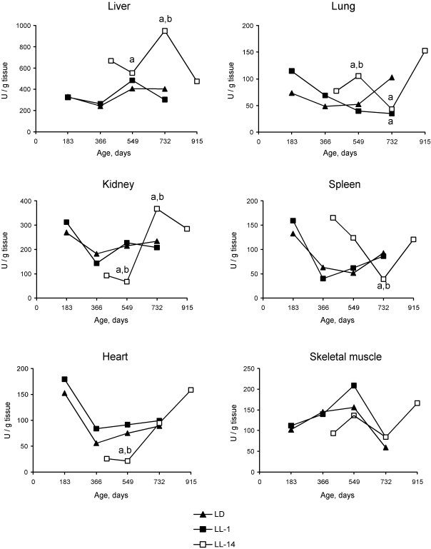 Effect of the exposure to various light regimens on age-related dynamics of the Cu,Zn-superoxide dysmutase (SOD) activity in organs of rats