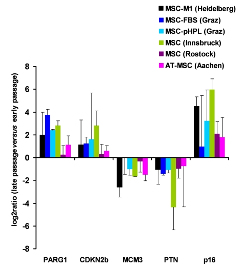 Gene expression markers for replicative senescence