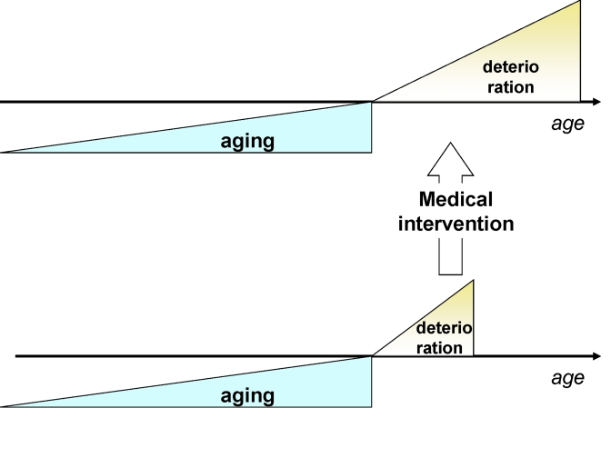 Traditional medicine increases survival (extends deterioration phase) without affecting the onset of deterioration