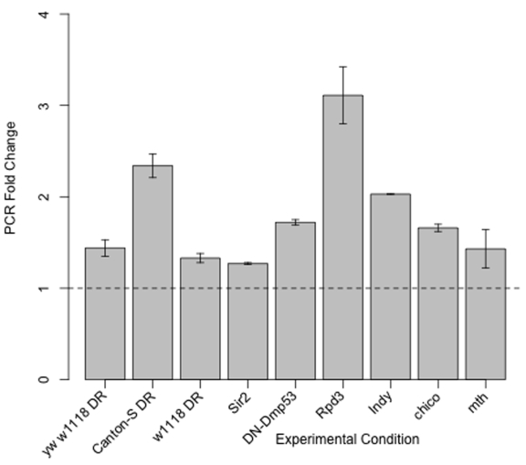 Takeout mRNA expression is increased in yw/w1118 DR, Canton-S DR, w1118 DR, Sir2 overexpression, DN-Dmp53 expression, Indy, Rpd3, methuselah (mth) and chico. Fold change increase by qPCR of takeout mRNA from 10-Day old flies from these twelve life span extending conditions as compared to their genetically or dietary matched controls. 