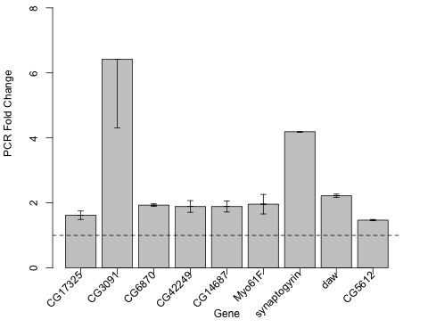 Long-lived takeout overexpressing flies have increased expression of a subset of the upregulated genes found in DR, dSir2 overexpression and DN-Dmp53 expressing flies