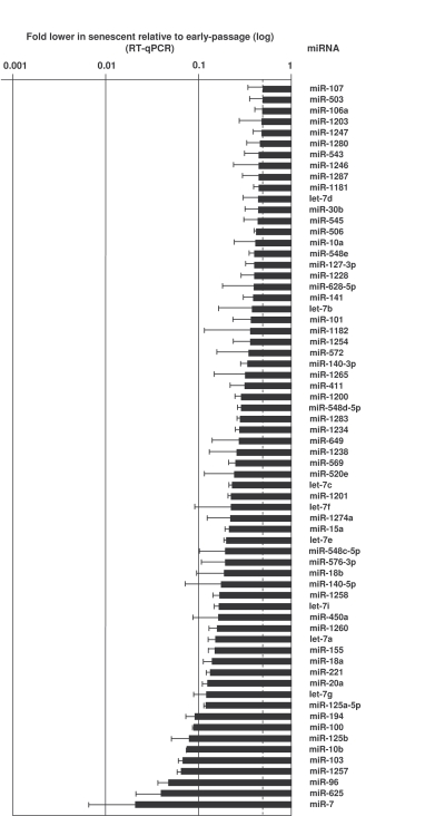 MicroRNAs downregulated in senescent cells