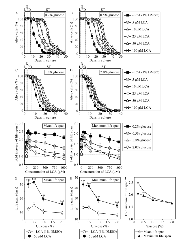 In chronologically aging WT yeast, the life-extending efficacy of LCA under CR exceeds that under non-CR conditions