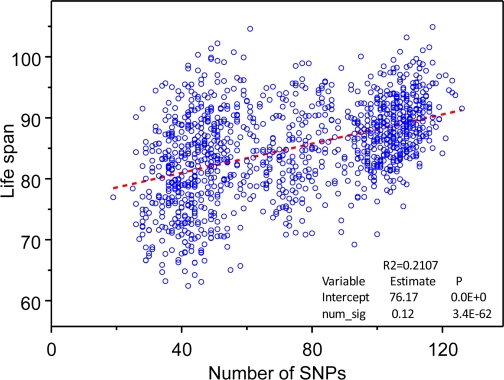 The “genetic dose - phenotypic response” relationship between the numbers of selected 169 longevity alleles contained in individuals' genome and mean life span obtained in the analyses of 550K SNP data on participants of the original FHS cohort. Regression analyses were performed using SAS PROC REG (© SAS Institute, Inc.) with correction for heteroscedasticity.