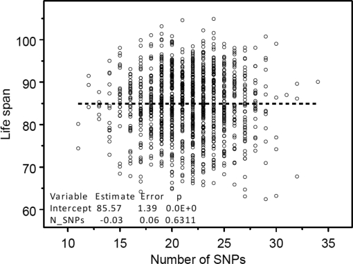 The absence of dependence between the numbers of randomly selected 39 genetic variants contained in individuals' genome and life span. These genetic variants were randomly selected from the same pool of SNPs excluding longevity alleles. Regression analyses were performed using SAS PROC REG (© SAS Institute, Inc.) with correction for heteroscedasticity.