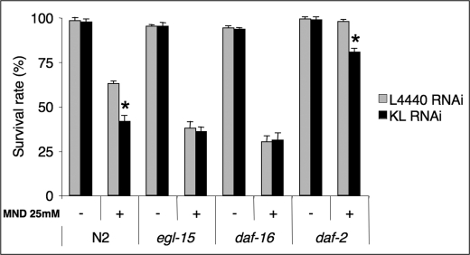 Klotho requires a functional EGL-17/EGL-15 signalling pathway to improve oxidative stress resistance by a daf-16-dependent but daf-2-independent genetic pathway