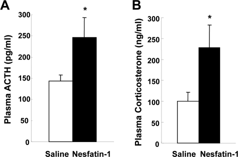 The effects of nesfatin-1 on plasma ACTH and corticosterone concentrations