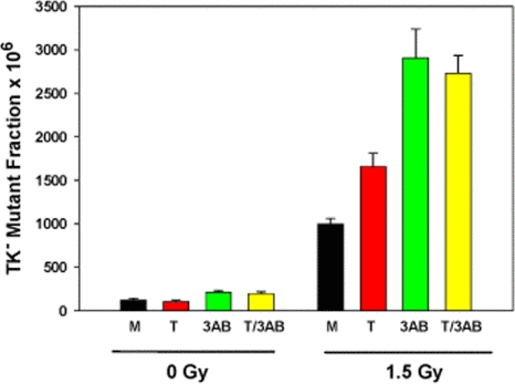 Increased γ-ray mutagenicity in WTK1 lymphoblasts upon tankyrase 1 siRNA depletion and/or inhibition of PARP with 3-AB