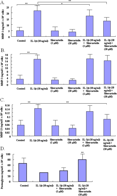 Effects of statin on the production of matrix degrading enzymes and proteo-glycan in chondrocytes