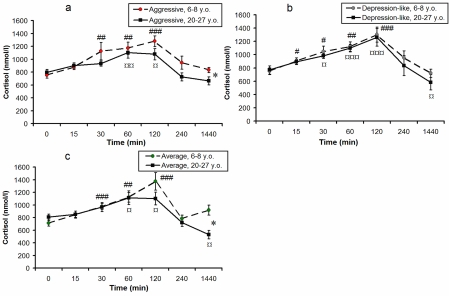 Dynamics of plasma F concentrations in response to acute psycho-emotional stress for young and old female rhesus monkeys with different types of behavior (mean ± S.E.M., nmol/l).* P # P ¤ P 