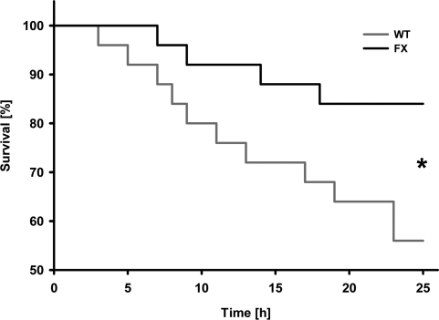 Activation of mitochondrial energy metabolism increases survival rates following doxorubicin-induced cardiomyopathy