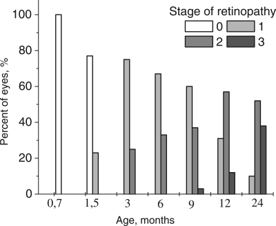 Distribution of the stages of development of retinopathy in eyes of OXYS rats