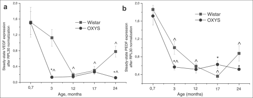 Messenger RNA (mRNA) expression of (a) vascular endothelium growth factor (VEGF) and (b) pigment epithelium-derived factor (PEDF) in retina determined by real-time polymerase chain reaction (PCR), N=5. Data presented as mean ± S.E.M. *interstrain differences; ^differences in comparison with previous age; p