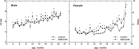 Dynamics of drinking water consumption in male and female 129/Sv mice treated or non-reated with metformin