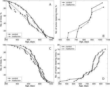 Survival curves and tumor yield curves of 129/Sv mice treated or non-treated with metformin
