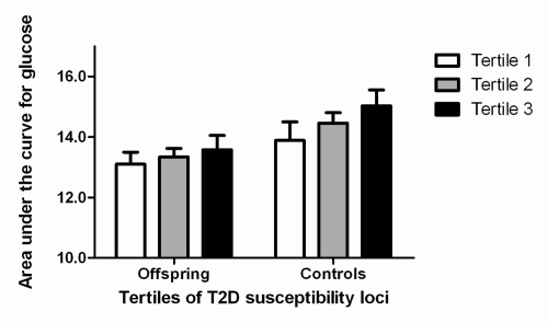 Association between increasing number of type 2 diabetes susceptibility loci, partitioned according to tertiles, and area under the curve for glucose. T2D: type 2 diabetes. Results were adjusted for sex and age. Number of participants per tertile for group of offspring: first tertile (n = 44), second tertile (n = 38), third tertile (n = 29). Number of participants per tertile for group of controls: first tertile (n = 33), second tertile (n = 38), third tertile (n = 34)