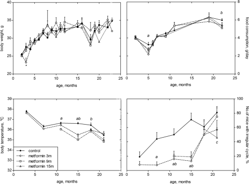 Age-related dynamics of body weight (A), food consumption (B), body temperature (C) and of the incidence of mice with irregular estrous cycles (D) in SHR mice not treated and treated with metformin starting at the age of 3, 9 or 15 months. The difference with the controls is significant, p