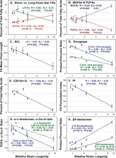 Trends of fatty-acid composition with increasing life span