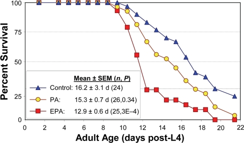 Reduction in C. elegans lifespan with addition of PUFAs to their diet