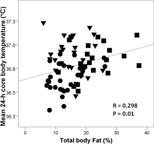 Relationship between mean 24-h core body temperature and % body fat measured by DEXA in the CR group (●), endurance runners (▼), and sedentary Western diet group (■). Pearson correlation was used to assess associations between continuous variables.
