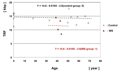 Scatter plot analysis of TRF lengths in muscle samples from WS patients and controls